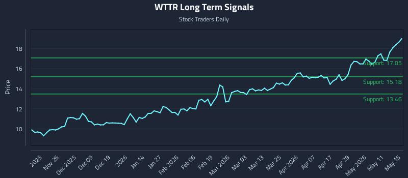 WTTR Long Term Analysis for May 16 2026 WTTR Long Term Analysis for May 16 2026