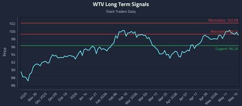 WTV Long Term Analysis for May 16 2026 WTV Long Term Analysis for May 16 2026
