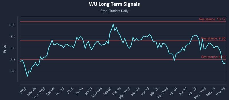 WU Long Term Analysis for May 16 2026
