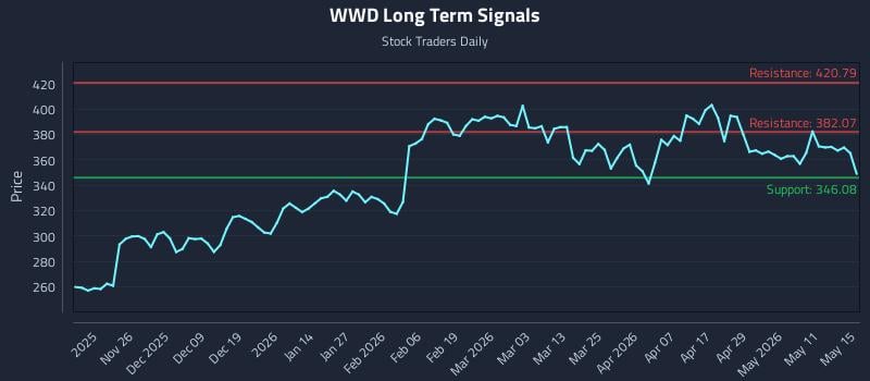 WWD Long Term Analysis for May 16 2026 WWD Long Term Analysis for May 16 2026