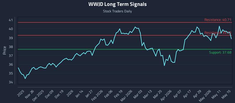 WWJD Long Term Analysis for May 16 2026