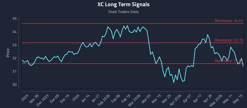 XC Long Term Analysis for May 16 2026