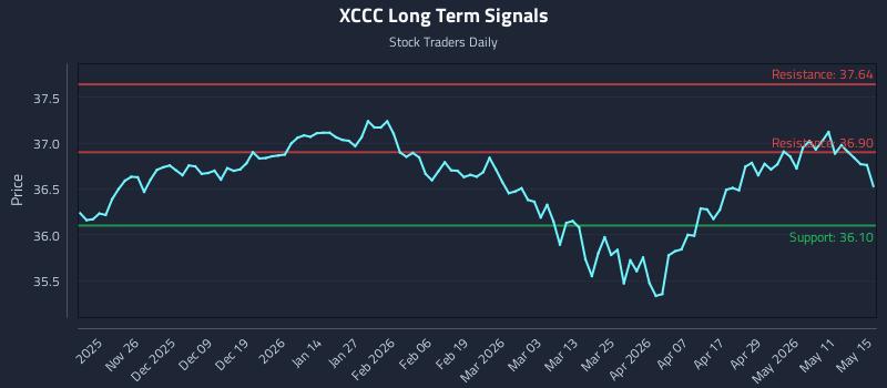 XCCC Long Term Analysis for May 16 2026