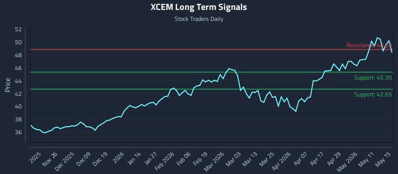 XCEM Long Term Analysis for May 16 2026 XCEM Long Term Analysis for May 16 2026