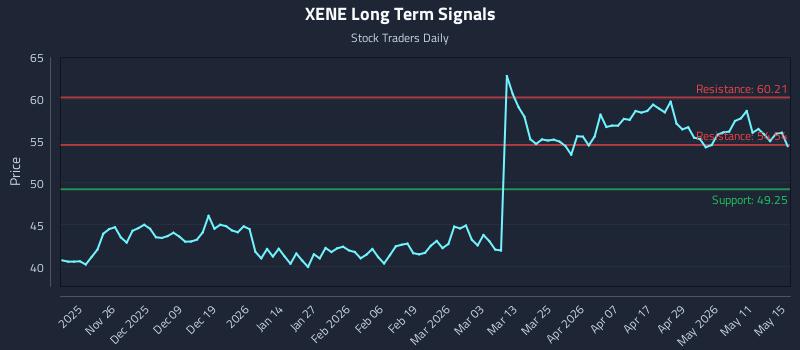 XENE Long Term Analysis for May 16 2026 XENE Long Term Analysis for May 16 2026