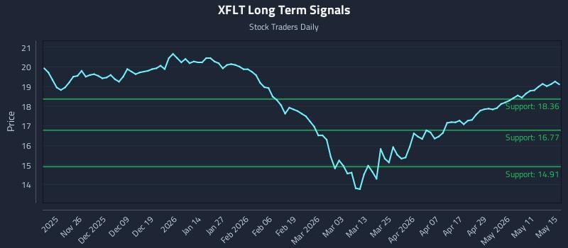 XFLT Long Term Analysis for May 16 2026 XFLT Long Term Analysis for May 16 2026