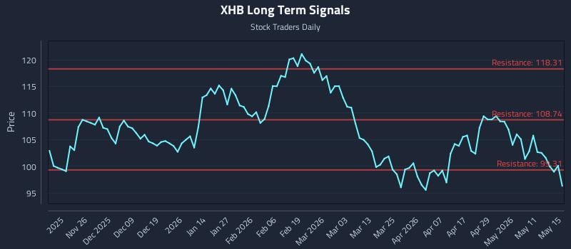 XHB Long Term Analysis for May 16 2026