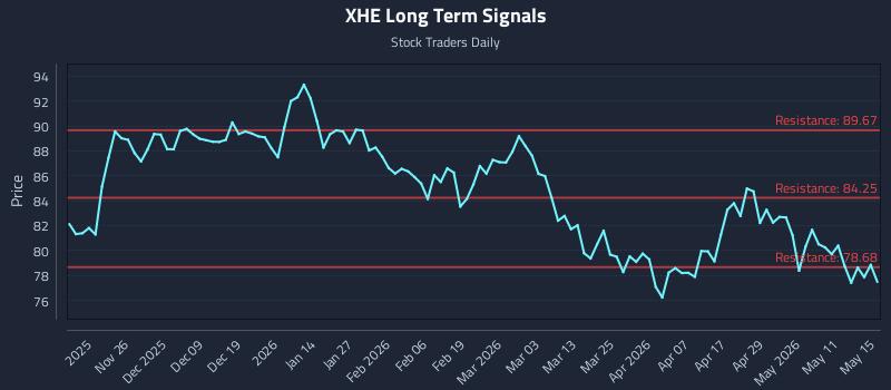 XHE Long Term Analysis for May 16 2026 XHE Long Term Analysis for May 16 2026