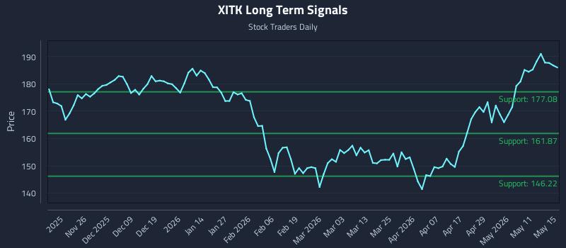 XITK Long Term Analysis for May 16 2026 XITK Long Term Analysis for May 16 2026