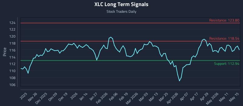 XLC Long Term Analysis for May 16 2026