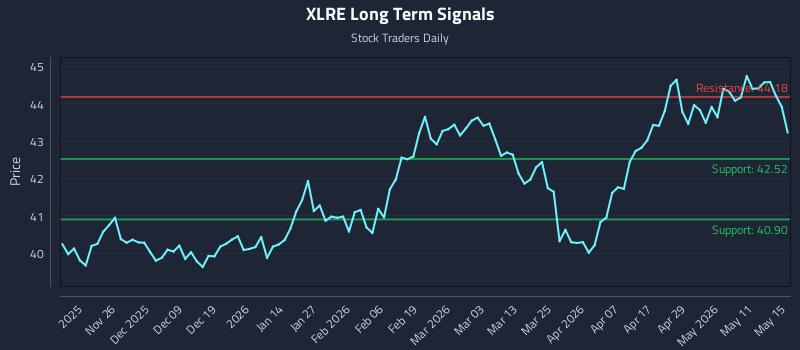 XLRE Long Term Analysis for May 16 2026