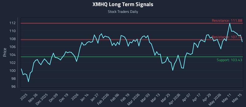 XMHQ Long Term Analysis for May 16 2026