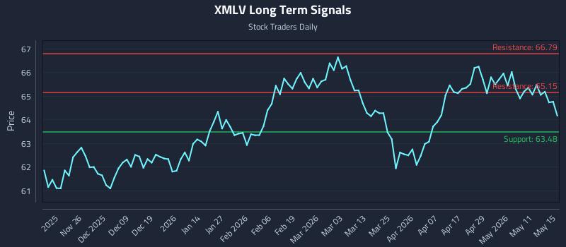 XMLV Long Term Analysis for May 16 2026 XMLV Long Term Analysis for May 16 2026