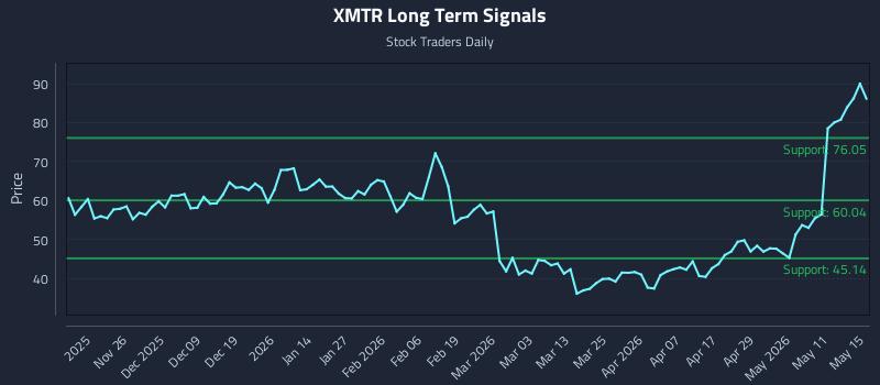 XMTR Long Term Analysis for May 16 2026