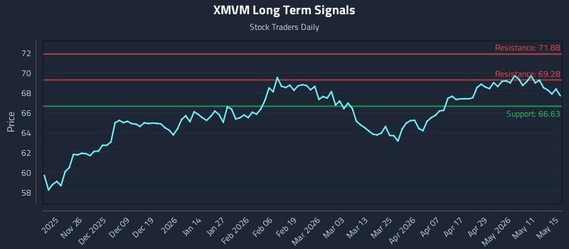 XMVM Long Term Analysis for May 16 2026 XMVM Long Term Analysis for May 16 2026