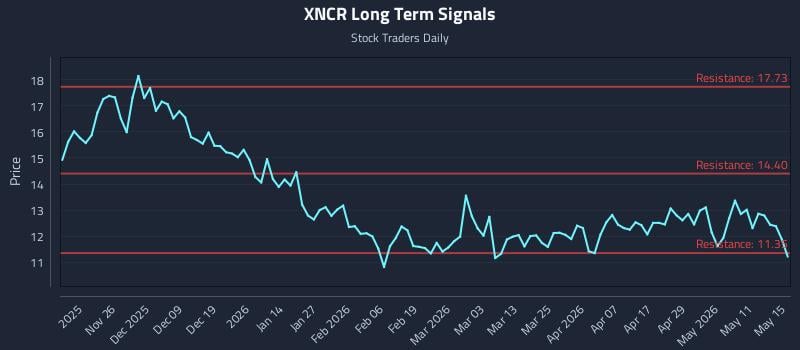XNCR Long Term Analysis for May 16 2026 XNCR Long Term Analysis for May 16 2026