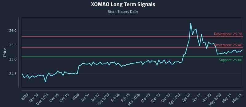 XOMAO Long Term Analysis for May 16 2026 XOMAO Long Term Analysis for May 16 2026