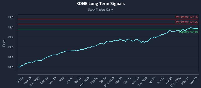 XONE Long Term Analysis for May 16 2026
