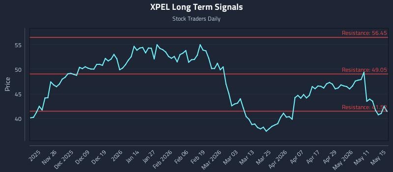 XPEL Long Term Analysis for May 16 2026 XPEL Long Term Analysis for May 16 2026
