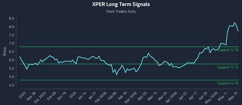 XPER Long Term Analysis for May 16 2026