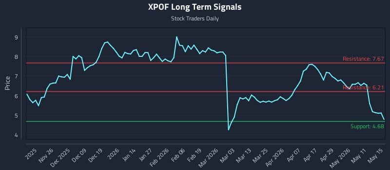 XPOF Long Term Analysis for May 16 2026