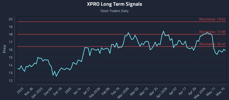 XPRO Long Term Analysis for May 16 2026