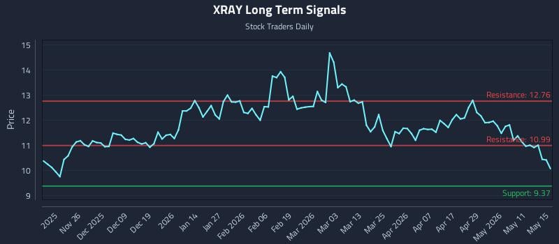 XRAY Long Term Analysis for May 16 2026