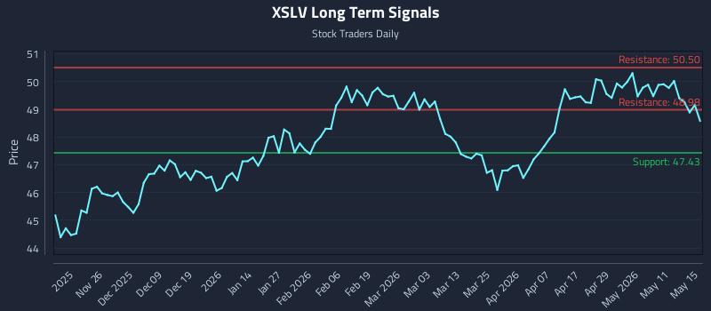XSLV Long Term Analysis for May 16 2026