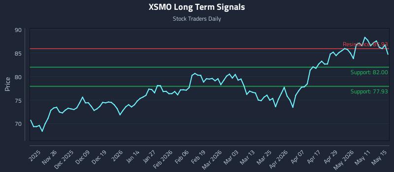 XSMO Long Term Analysis for May 16 2026