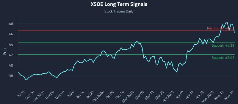 XSOE Long Term Analysis for May 16 2026
