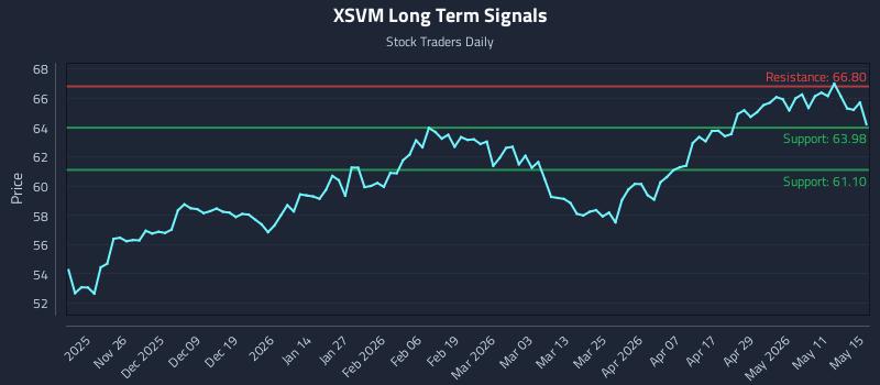 XSVM Long Term Analysis for May 16 2026 XSVM Long Term Analysis for May 16 2026