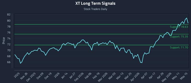XT Long Term Analysis for May 16 2026 XT Long Term Analysis for May 16 2026