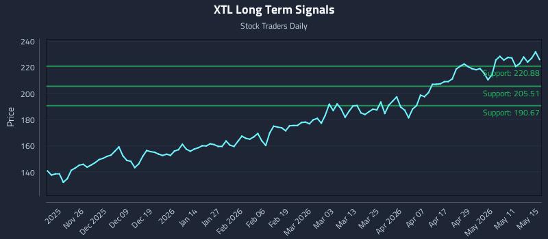 XTL Long Term Analysis for May 16 2026