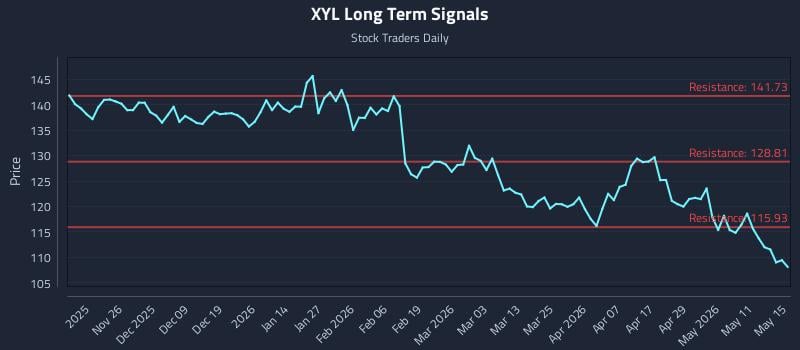 XYL Long Term Analysis for May 16 2026