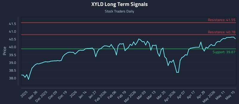 XYLD Long Term Analysis for May 16 2026