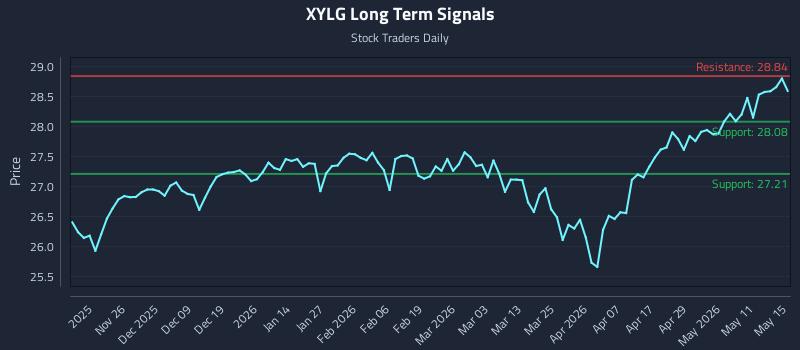 XYLG Long Term Analysis for May 16 2026 XYLG Long Term Analysis for May 16 2026