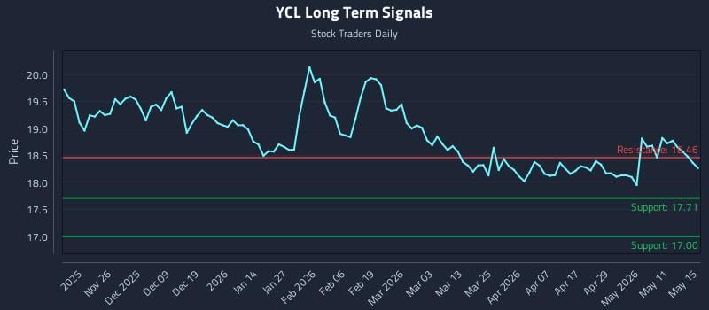 YCL Long Term Analysis for May 16 2026 YCL Long Term Analysis for May 16 2026