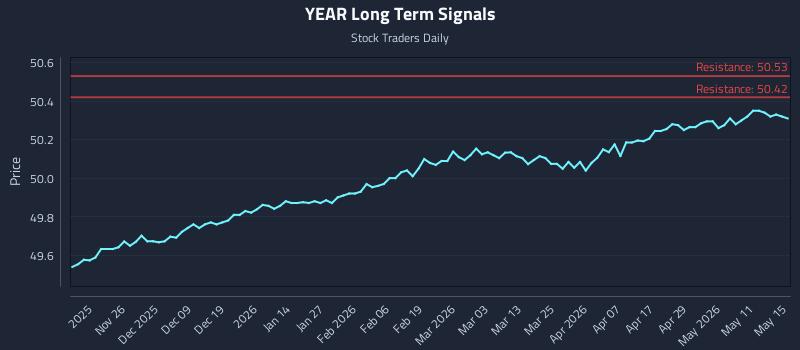 YEAR Long Term Analysis for May 16 2026 YEAR Long Term Analysis for May 16 2026