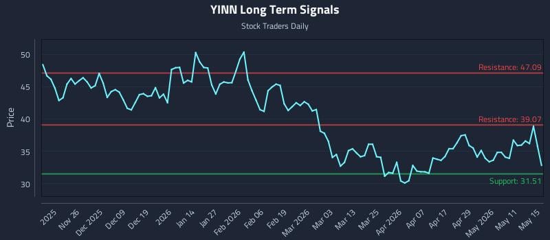 YINN Long Term Analysis for May 16 2026