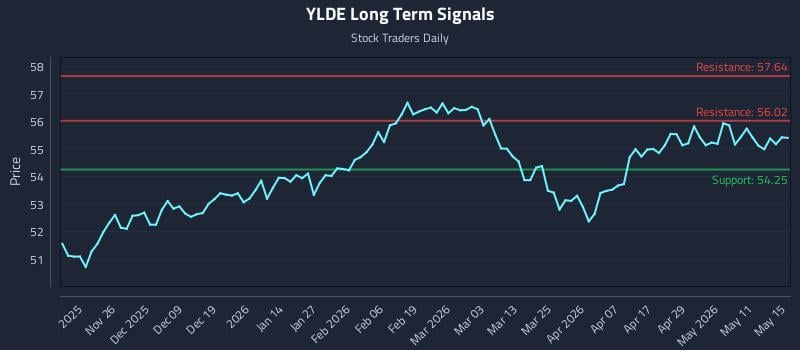 YLDE Long Term Analysis for May 16 2026 YLDE Long Term Analysis for May 16 2026