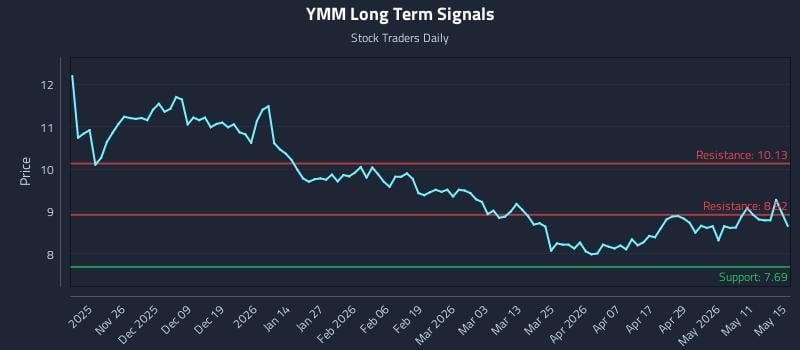YMM Long Term Analysis for May 16 2026 YMM Long Term Analysis for May 16 2026