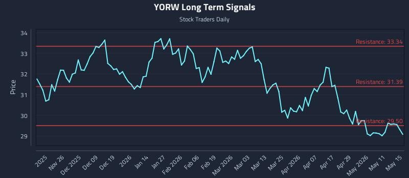 YORW Long Term Analysis for May 16 2026 YORW Long Term Analysis for May 16 2026