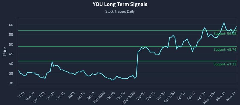 YOU Long Term Analysis for May 16 2026 YOU Long Term Analysis for May 16 2026