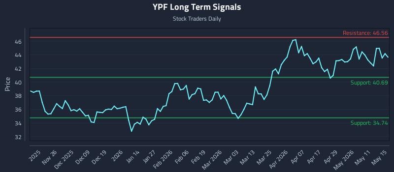 YPF Long Term Analysis for May 16 2026