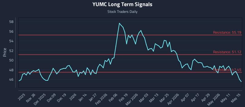 YUMC Long Term Analysis for May 16 2026