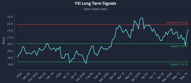 YXI Long Term Analysis for May 16 2026