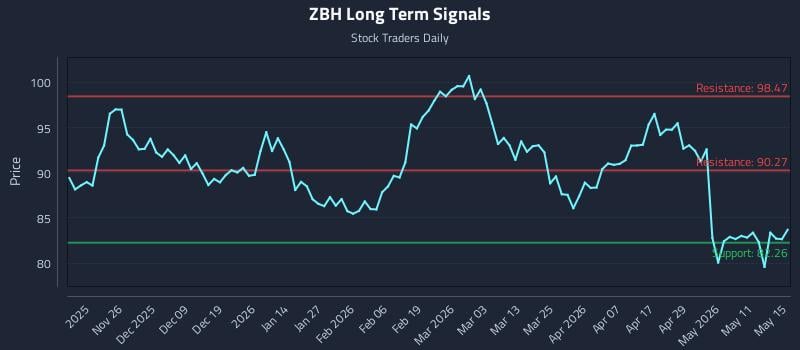 ZBH Long Term Analysis for May 16 2026
