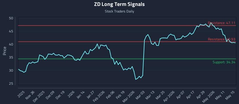 ZD Long Term Analysis for May 16 2026 ZD Long Term Analysis for May 16 2026