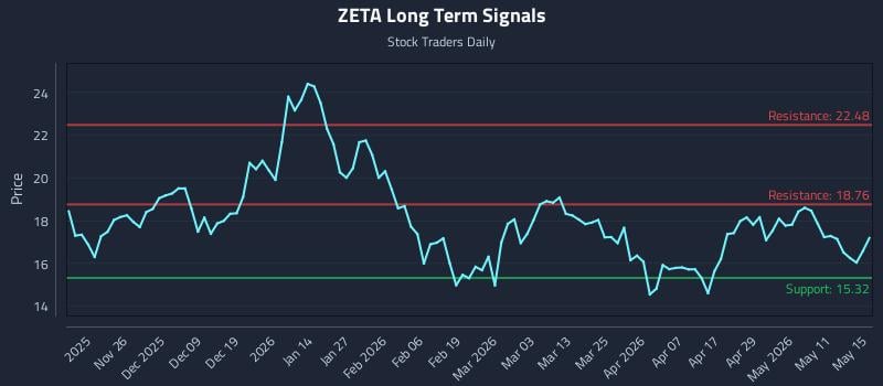 ZETA Long Term Analysis for May 16 2026