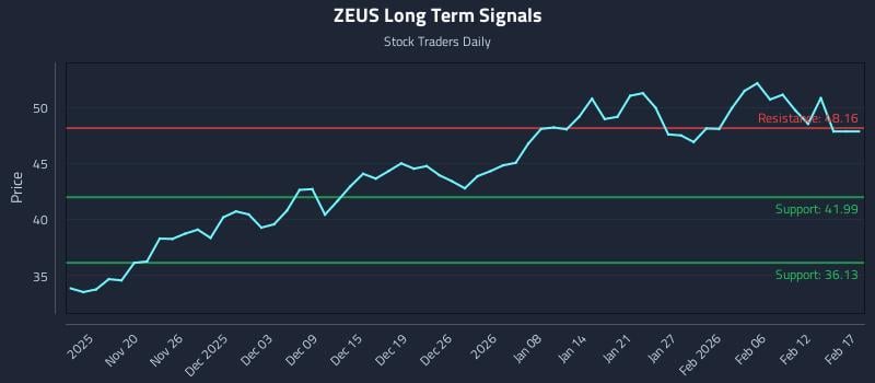 ZEUS Long Term Analysis for May 16 2026 ZEUS Long Term Analysis for May 16 2026